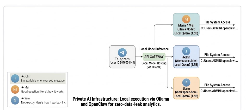 OpenClaw Logic Diagram